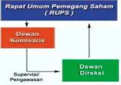 Gambar II. 2 Struktur Dewan Komisaris dan Dewan Direksi dalam Two Tiers System yang Diadopsi oleh Indonesia