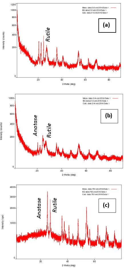 Gambar 7. Difraktogram XRD Senyawa N-TiO2 pada Temperatur Hidrotermal110°C (a), 120°C (b) dan 150°C (c) Sebelum Dikalsinasi