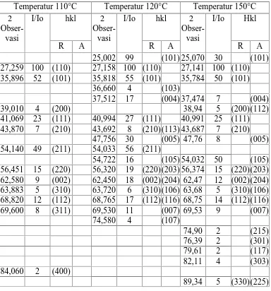 Tabel 1. Data Hasil XRD Sampel N-TiO2 Setelah Kalsinasi