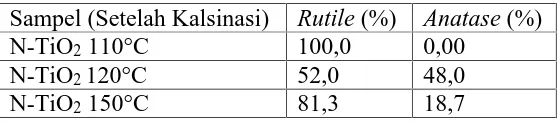 Tabel 2. Hasil Perbandingan Fase Rutile dan Anatase