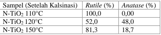 Tabel 2. Hasil Perbandingan Fase Rutile dan Anatase