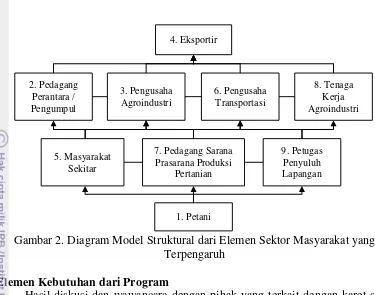 Tabel 2. Matriks RM Subelemen dalam Elemen Kebutuhan dari Program dalam 