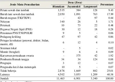 Tabel 10 Mata Pencaharian Penduduk di Lokasi Penelitian