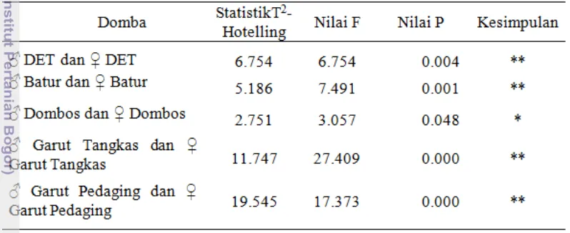 Tabel 4 Hasil uji T2-Hotelling antara jantan dan betina pada masing-masing galur 