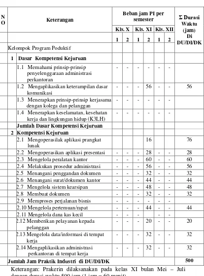 Tabel 1. Struktur Program Praktik Kerja Industri Kompetensi Keahlian Administrasi Perkantoran SMK Negeri 1 Godean 