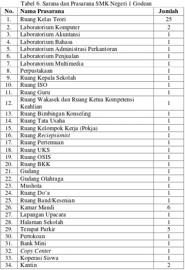 Tabel 6. Sarana dan Prasarana SMK Negeri 1 Godean 