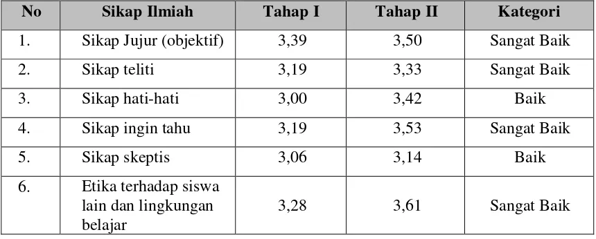 Tabel 8. Hasil analisis sikap ilmiah.