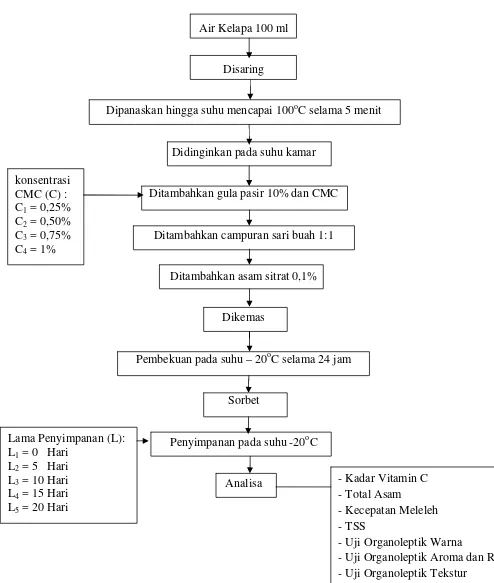 Gambar 2. Skema penelitian pengaruh konsentrasi CMC (carboxy methyl       cellulose) dan lama penyimpanan terhadap mutu sorbet sari buah