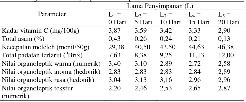 Tabel 8. Pengaruh Lama Penyimpanan terhadap mutu sorbet sari buah 