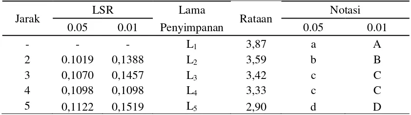 Tabel 10.  Uji LSR efek utama pengaruh  lama penyimpanan terhadap kadar vitamin C sorbet sari buah 