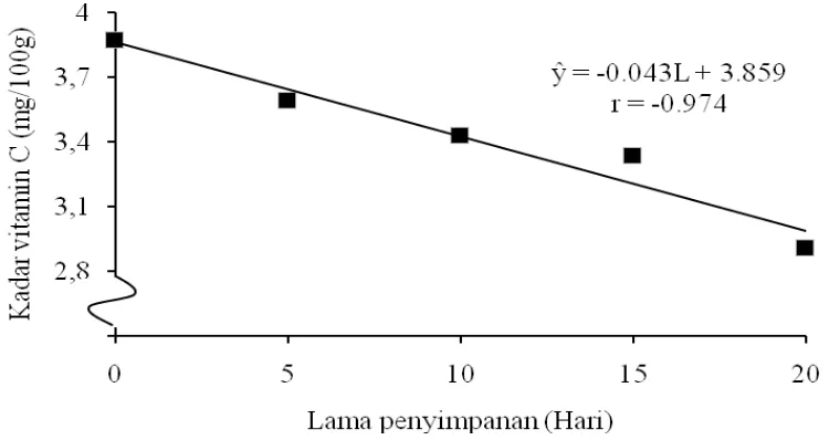 Gambar 4. Hubungan lama penyimpanan dengankadar vitamin C sorbet sari buah  