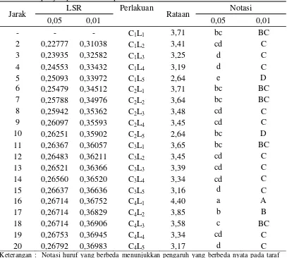 Tabel 11. Uji LSR efek utama pengaruh interaksi konsentrasi CMC dan lama penyimpanan terhadap kadar vitamin C sorbet sari buah 