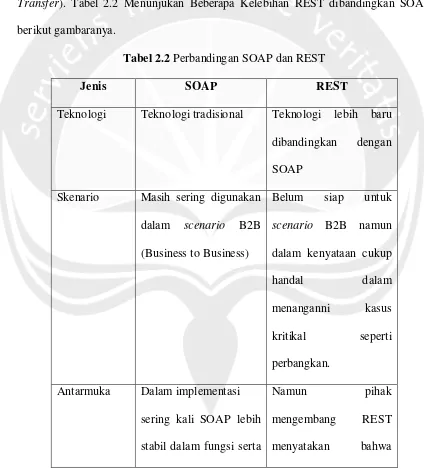 Tabel 2.2 Perbandingan SOAP dan REST 