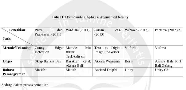 Tabel 1.1 Pembanding Aplikasi Augmented Reality 