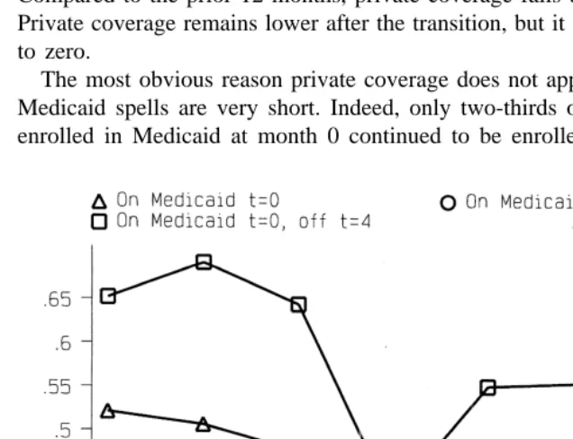 Fig. 2. Private coverage before/after Medicaid enrollment.
