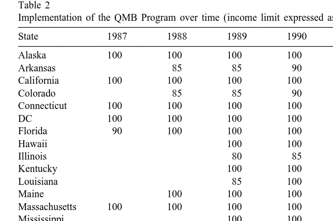Table 2Implementation of the QMB Program over time (income limit expressed as percnetage of the FPL)