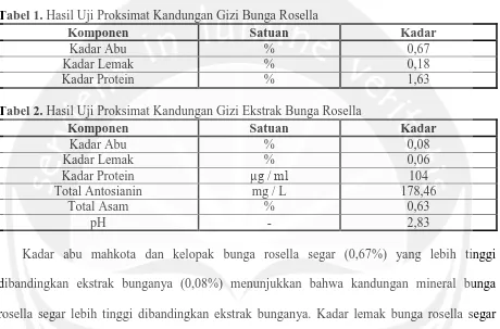 Tabel 1. Hasil Uji Proksimat Kandungan Gizi Bunga Rosella Komponen Satuan 
