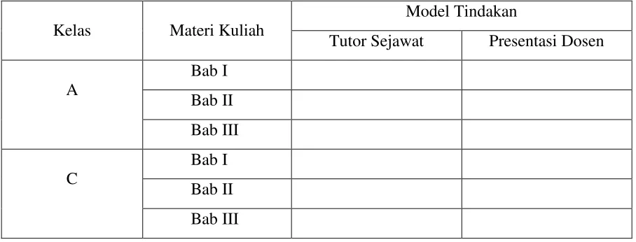 Tabel 2. Model Interaksi antara Variabel Kelas, Materi Kuliah, dan Model Tindakan.