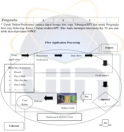 Gambar: Flow Application Processing Hasanah Card 