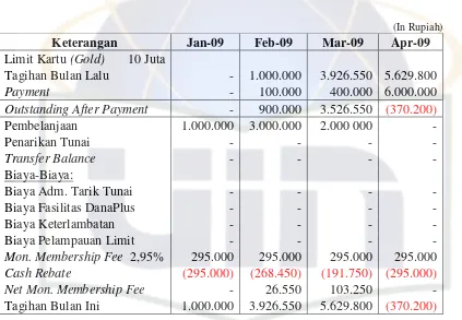 Tabel IV.9 Pricing Fitur (DanaPlus) 