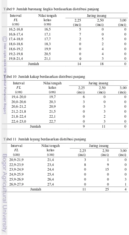 Tabel 9  Jumlah baronang lingkis berdasarkan distribusi panjang 