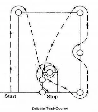 Gambar 3. 2. Tes dribbling bola (Baumgartner and Jackson 1995, hlm. 372) 