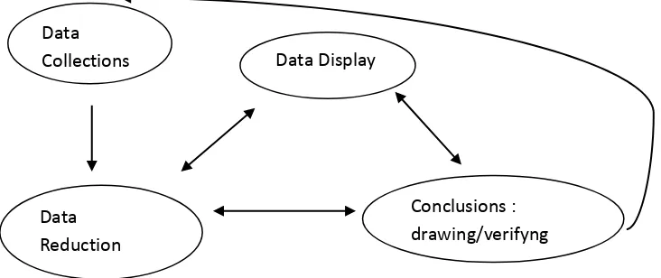 Gambar 3. Komponen dalam analisis data (interactive 