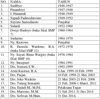 Tabel 5. Secara berturut-turut, para kepala SMP Negeri 3 Yogyakarta        adalah: 
