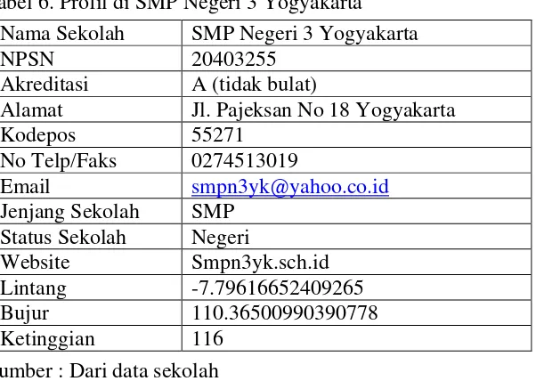 Tabel 6. Profil di SMP Negeri 3 Yogyakarta 
