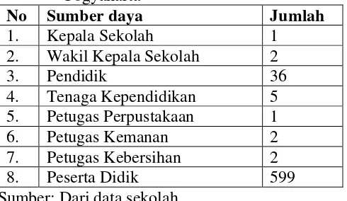 Tabel 8. Keadaan sumber daya manusia di SMP Negeri 3   Yogyakarta 