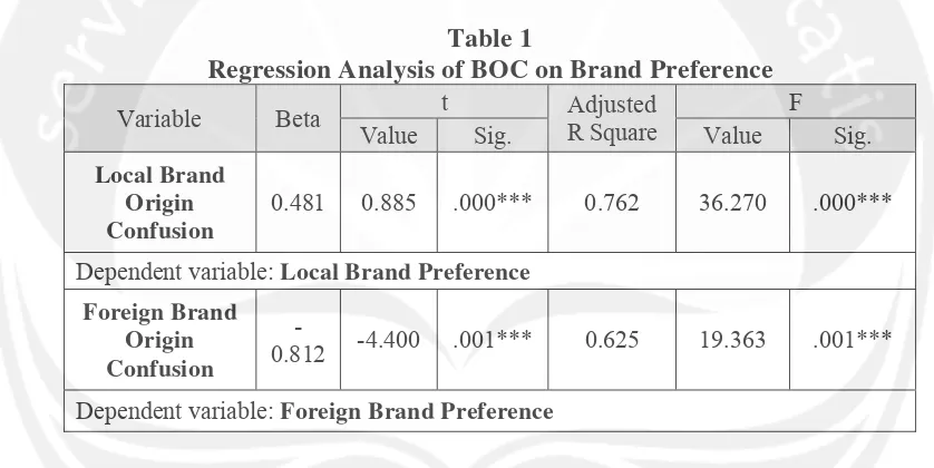 Table 1 Regression Analysis of BOC on Brand Preference  