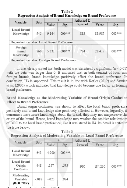 Table 2 Regression Analysis of Brand Knowledge on Brand Preference  