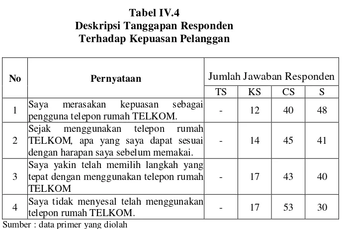 Tabel IV.4 