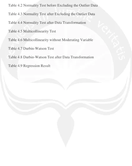 Table 4.2 Normality Test before Excluding the Outlier Data 