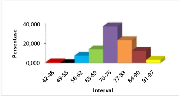 Gambar 3. Histogram distribusi frekuensi variabel Minat Belajar 