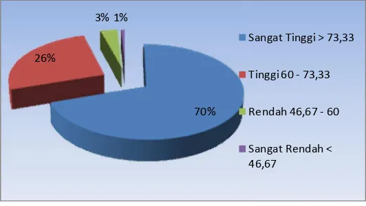 Gambar 4. Diagram pie variabel Minat Belajar siswa 