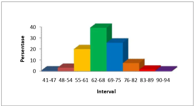 Tabel 5. Distribusi frekuensi variabel Prestasi Belajar 