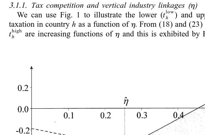 Fig. 1. Industry linkages and taxation (t 5 1.5).