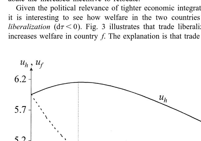 Fig. 3. Welfare and trade costs (h 5 0.5).