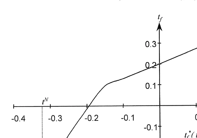 Fig. 4. Symmetric Nash equilibrium.