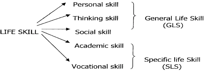 Gambar 1. Diagram Life Skills.