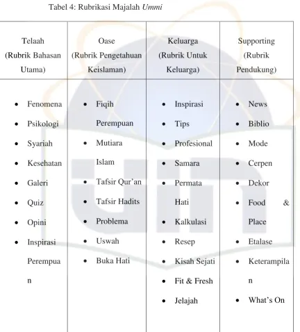 Tabel 4: Rubrikasi Majalah Ummi 