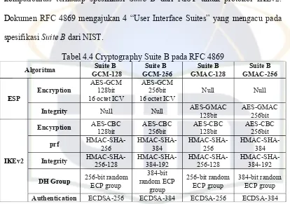 Tabel 4.4 Cryptography Suite B pada RFC 4869
