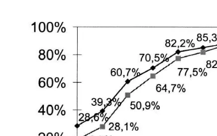 Fig. 8. Actual and predicted cumulative distribution of retirement age. Note: percent retired at givenage