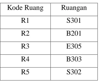 Tabel 3.5  Kode Ruangan 