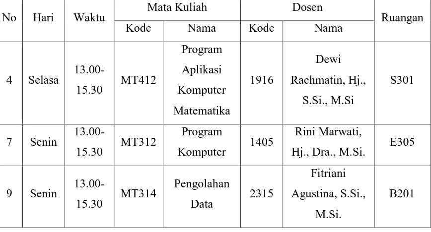 Tabel 3.6  Jadwal Perkuliahan Yang Mengalami Perubahan Setelah Dilakukan 