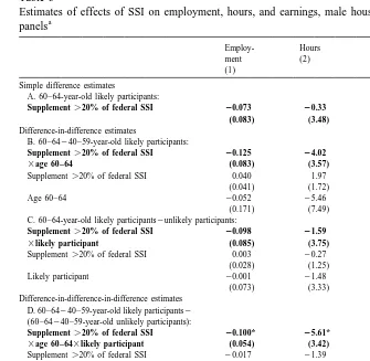Table 3Estimates of effects of SSI on employment, hours, and earnings, male household heads, pooled SIPP