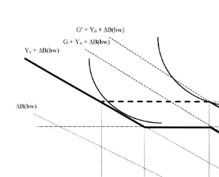 Fig. 2. Optimal choice with lower (G) and higher (G9) guaranteed beneﬁt.