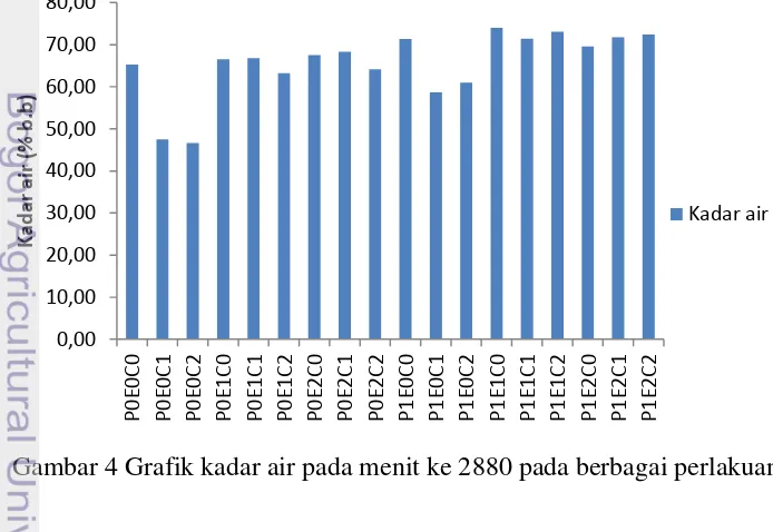 Gambar 4 Grafik kadar air pada menit ke 2880 pada berbagai perlakuan 