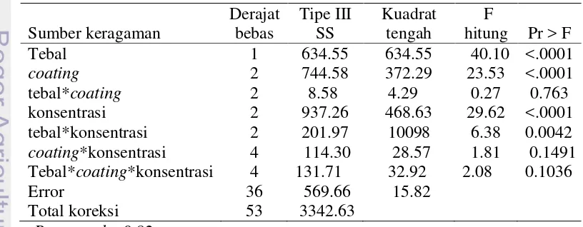 Tabel 2 Hasil tabulasi ANOVA pengaruh tebal, coating dan konsentrasi larutan 